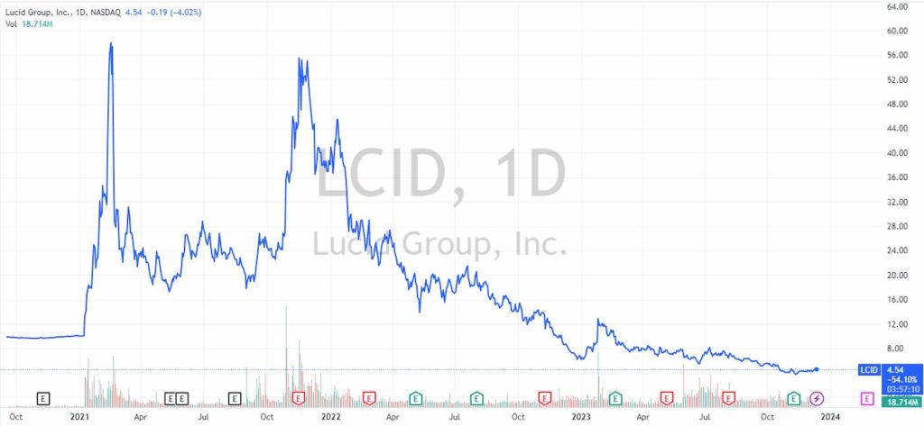 Акции Lucid-NASDAQ-100