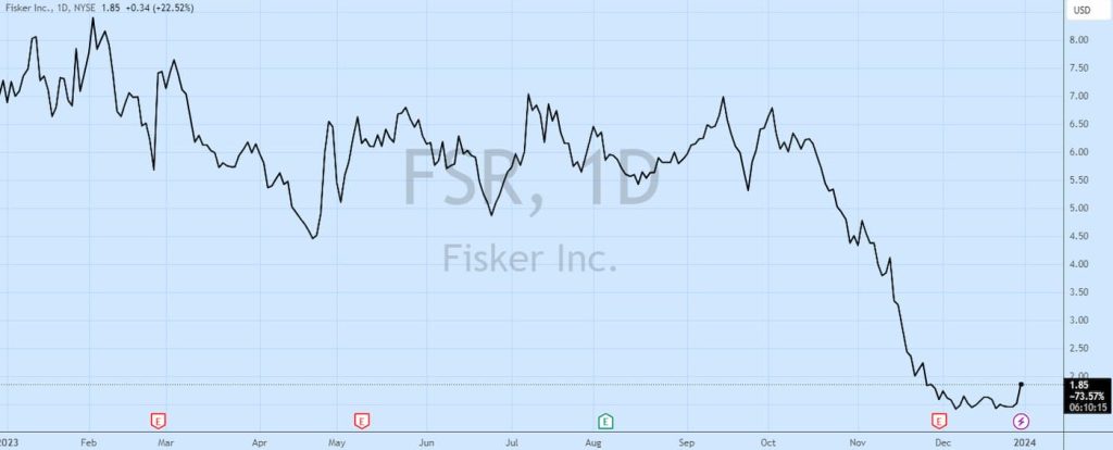 Поставки запасов Fisker