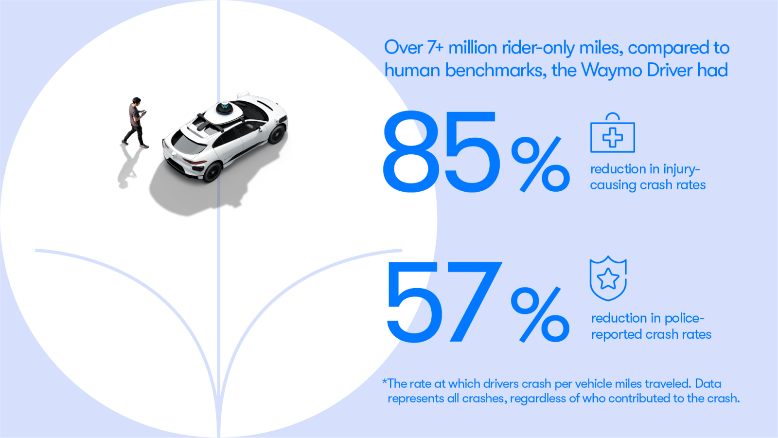 Waymo заявляет, что ее беспилотные автомобили в 10 раз безопаснее водителей-людей
