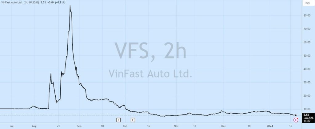 VinFast-EV-поставки-4 квартал