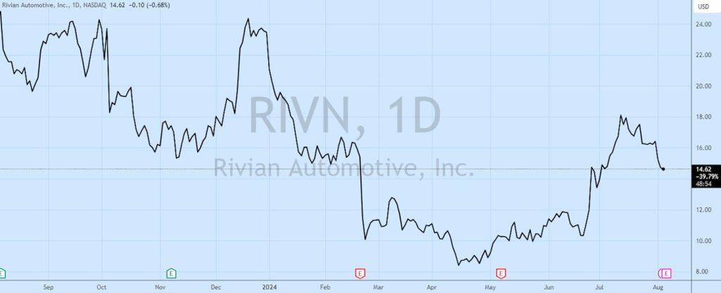 Rivian-критический-Q2-прибыль