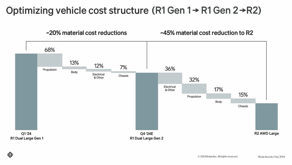 Rivian-Q2-2024-доходы