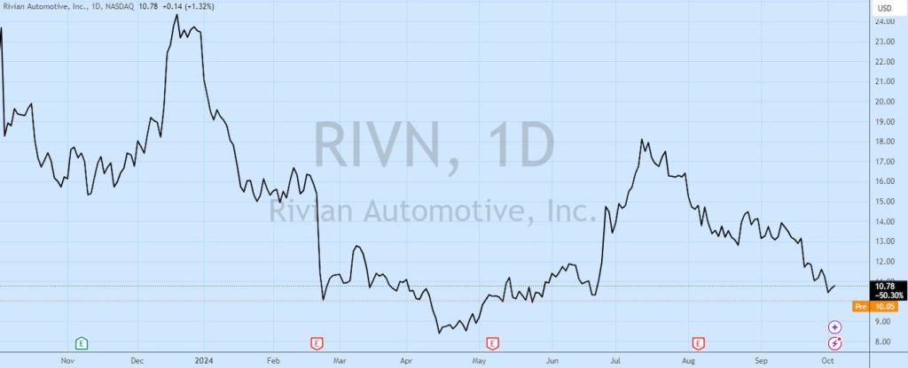 Планы производства электромобилей Rivian