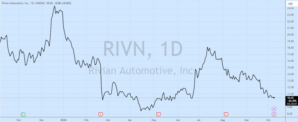 Rivian-EV-производственная цель